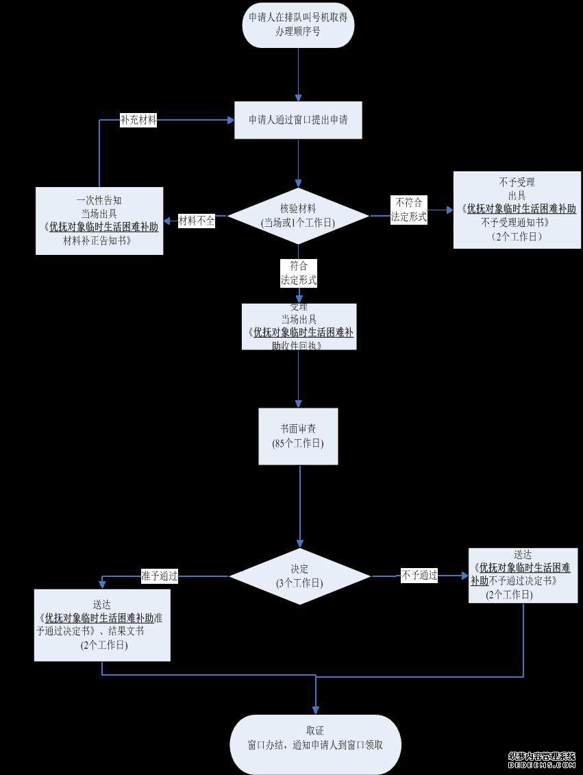 优抚对象临时生活困难补助办事指南 优抚对象临时生活困难补助办事指南